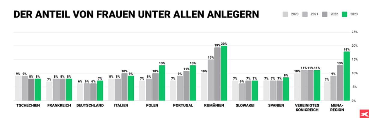 Frauenanteil Gesamt
